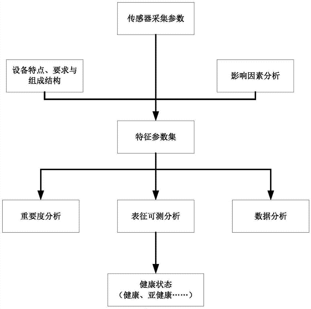 Method for determining health characterizing parameters of electromechanical device