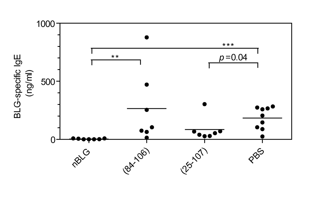 Newly identified peptides for use in the induction of oral tolerance in young mammals