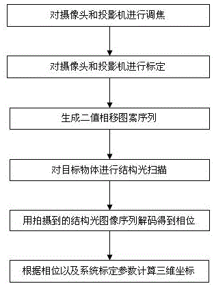 Binary phase shifting pattern based three-dimensional measurement method