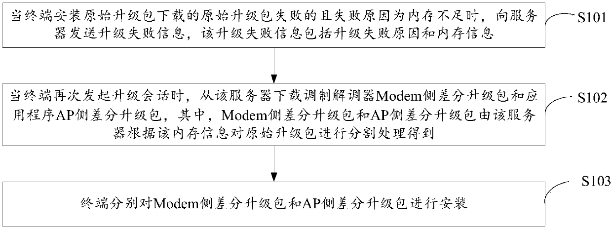 Terminal software upgrading method, device and system and storage medium