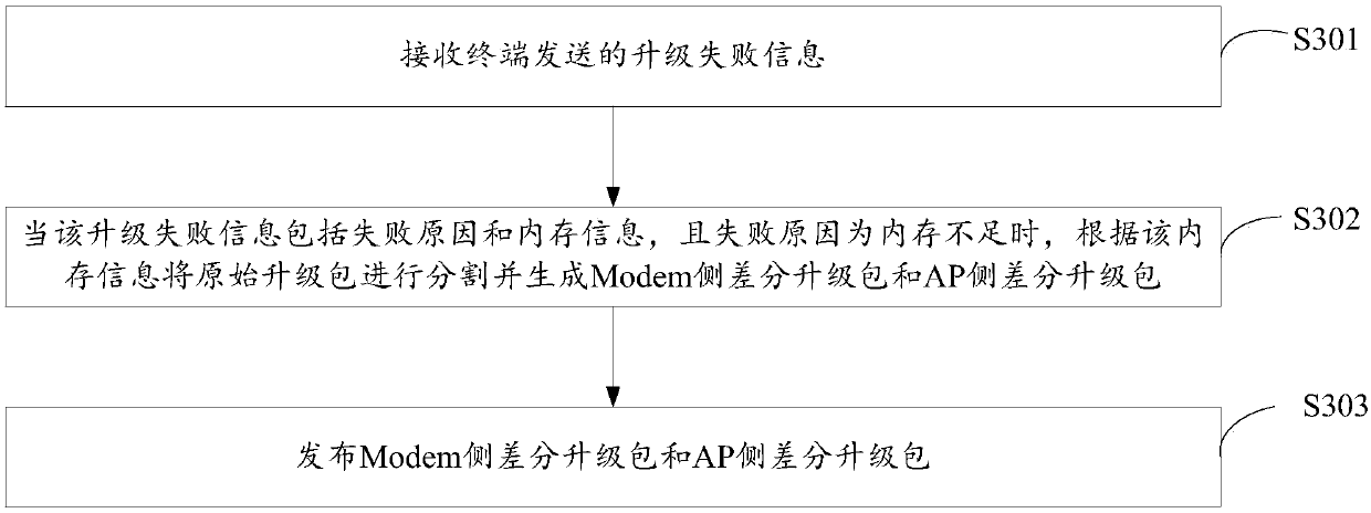 Terminal software upgrading method, device and system and storage medium