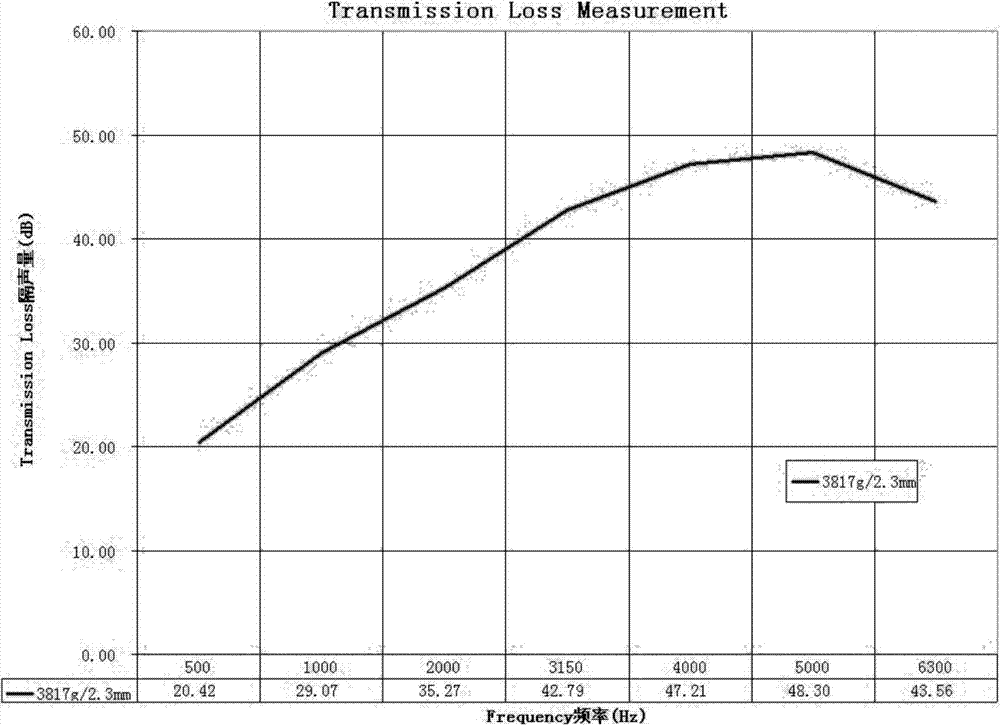 Car elastomer sound insulation material and manufacturing method thereof