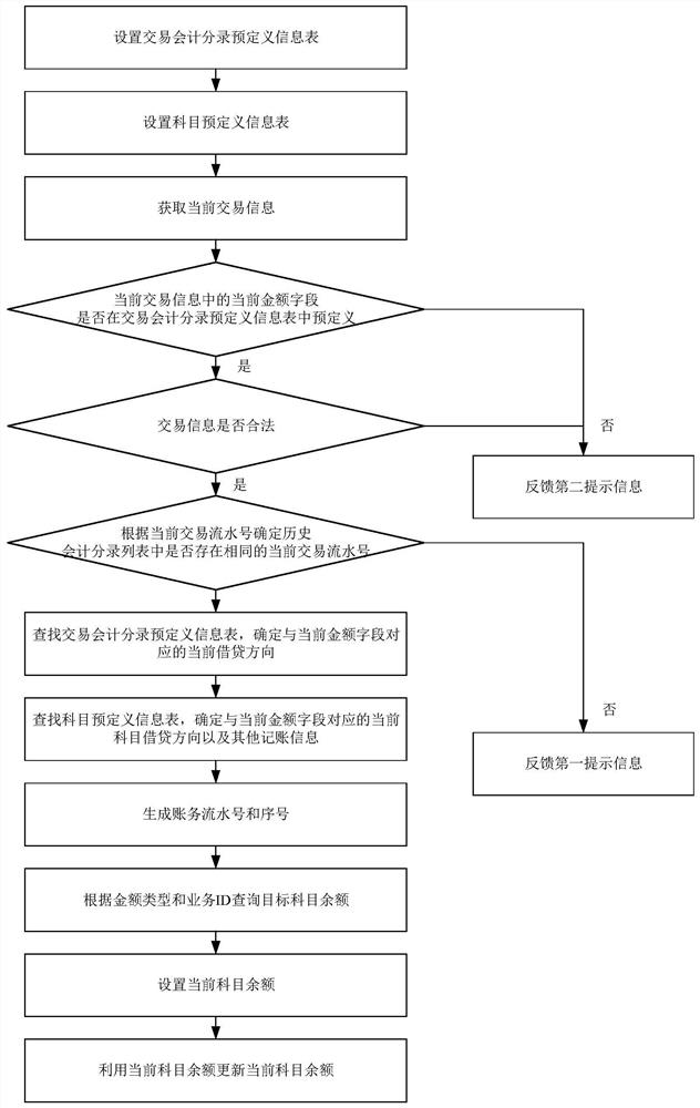 Accounting method and device, computer equipment, storage medium and program product