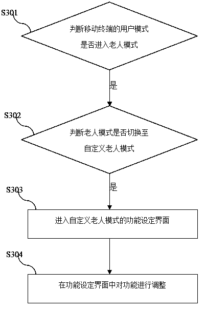 Method for implementing function customization based on senior mode and mobile terminal