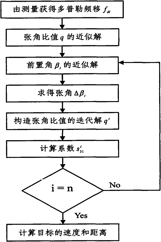 Single-station Doppler distance-measuring and positioning method