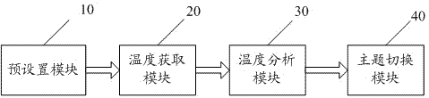 Mobile-terminal-based method and system for automatic theme switching and mobile terminal