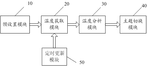 Mobile-terminal-based method and system for automatic theme switching and mobile terminal