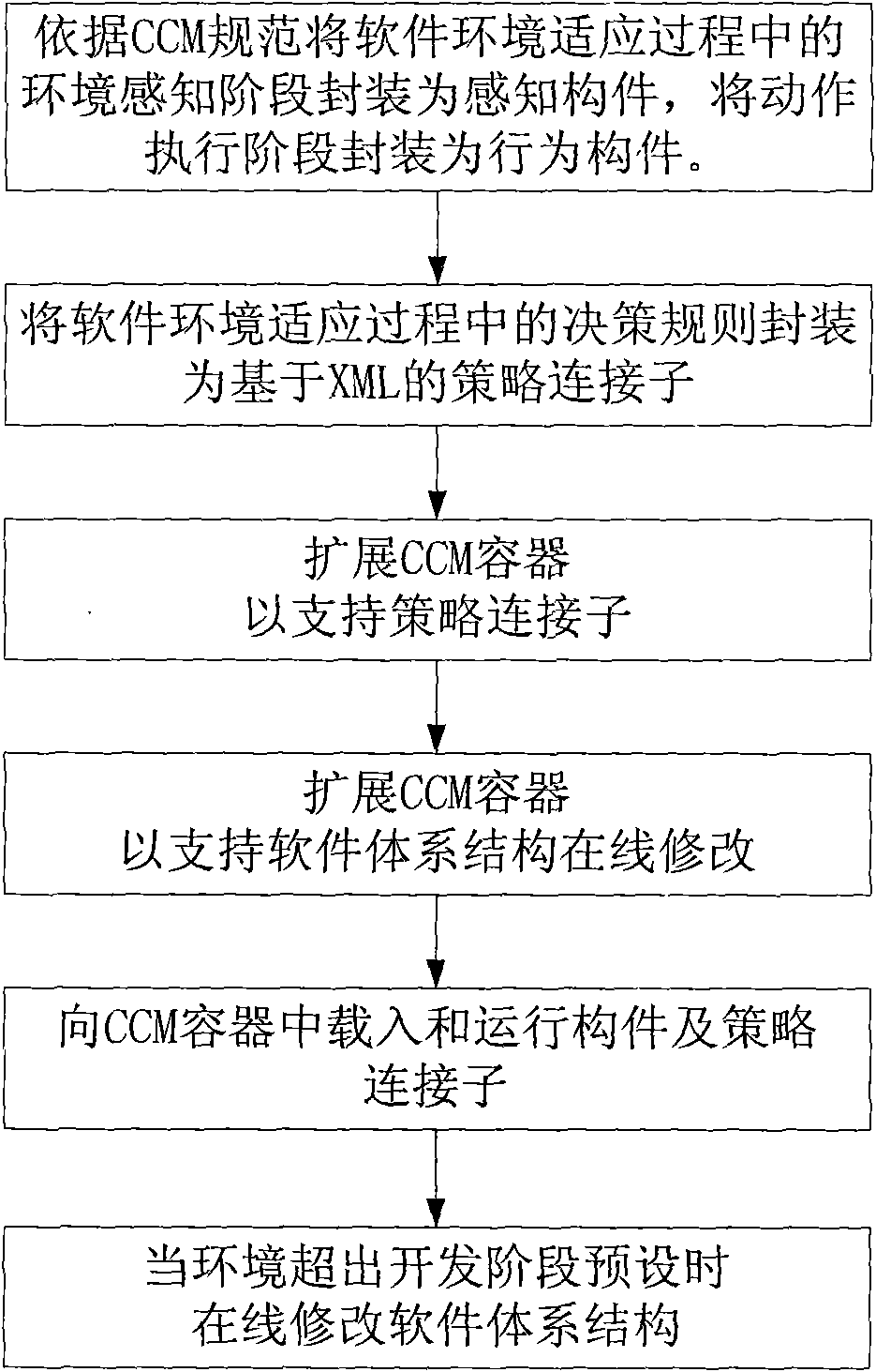 Software trust ensuring method based on system structure evolution