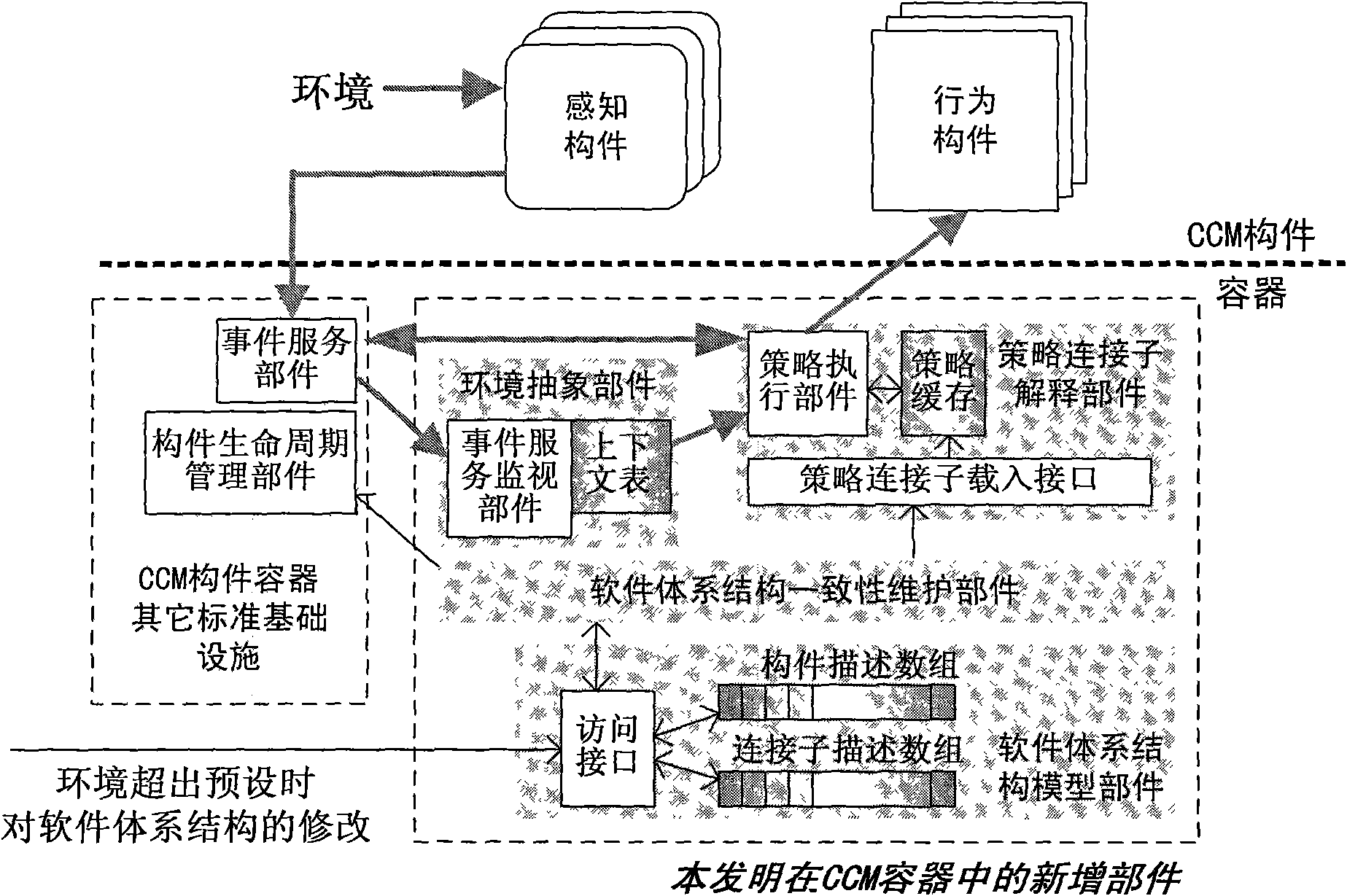 Software trust ensuring method based on system structure evolution