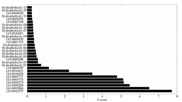 Prediction method for protein subcellular site formed based on improved-period pseudo amino acid