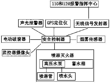 Remote monitoring and protecting system for safe operation of bus