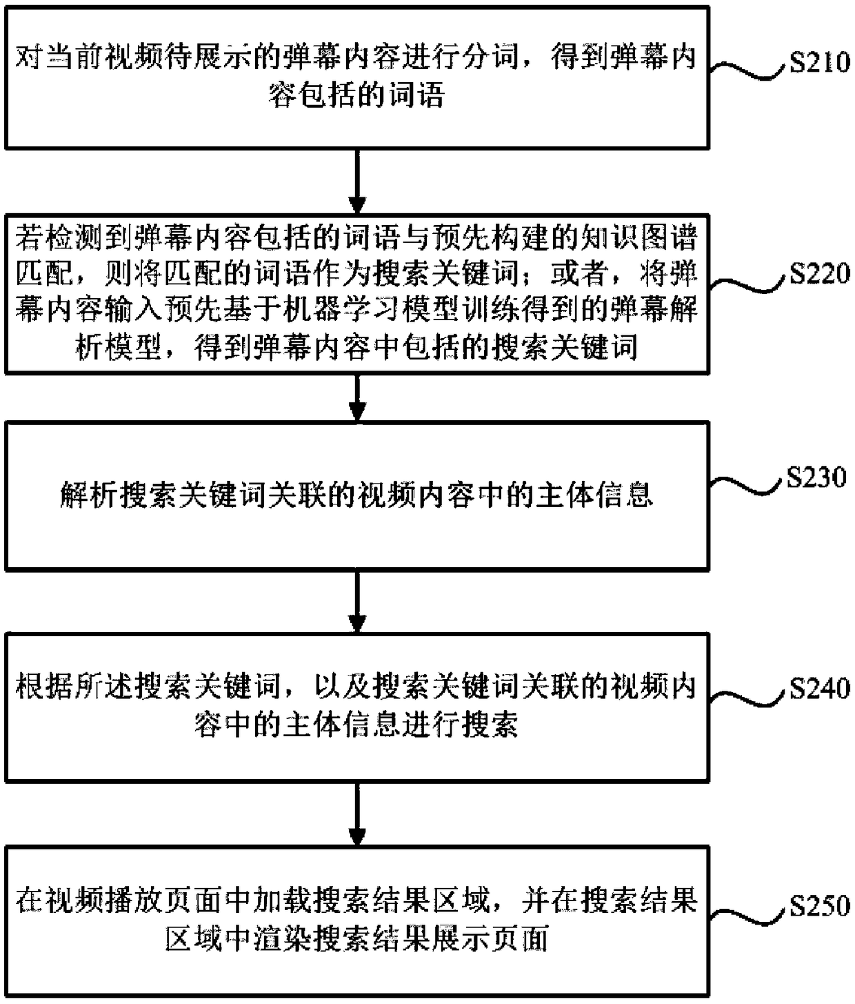 Search method and apparatus based on video bullet screen contents, device and storage medium