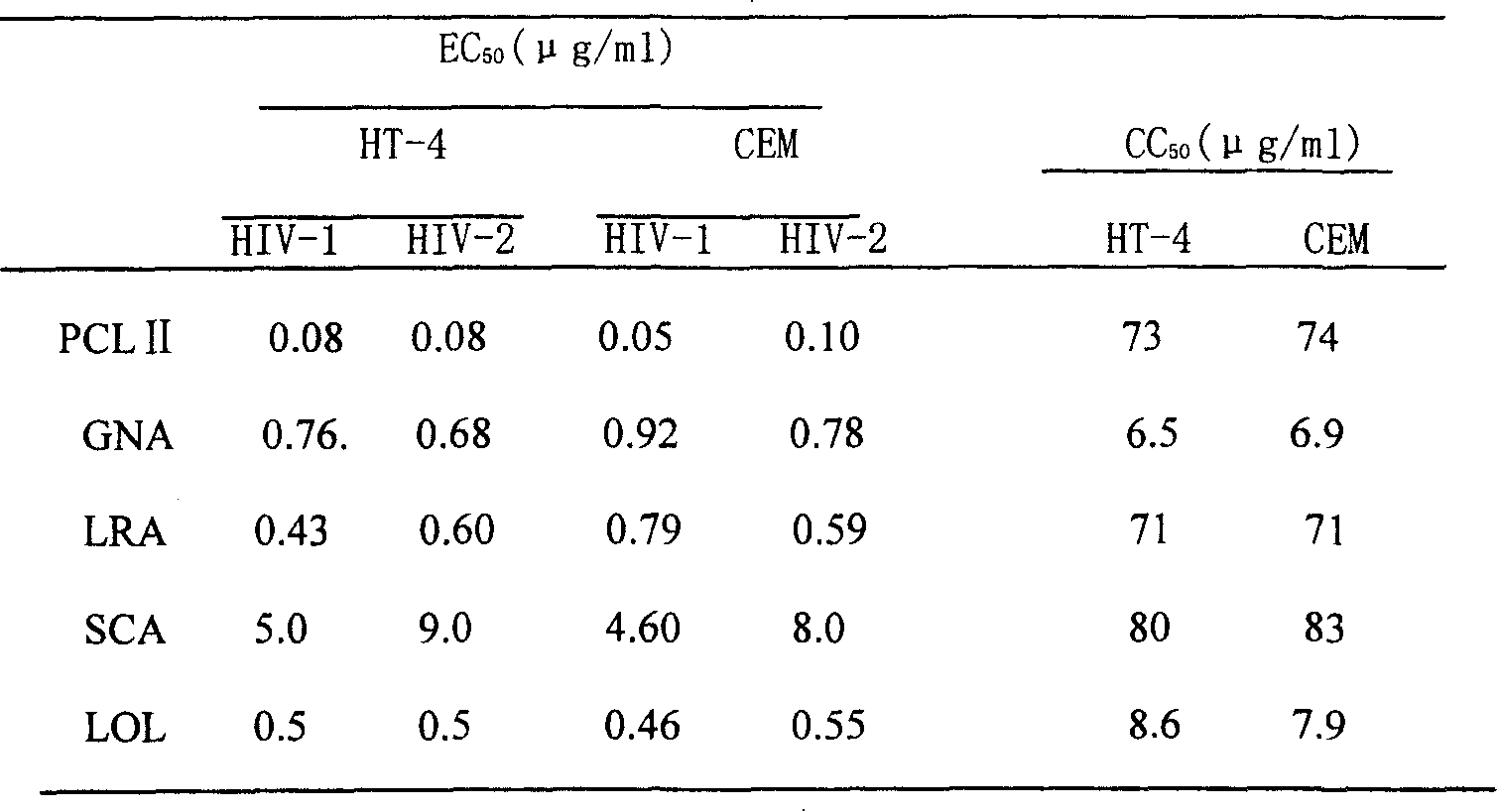 Application of polygonatum cyrtonema Hua. Lectin II protein in medicine preparation for treating or preventing AIDS