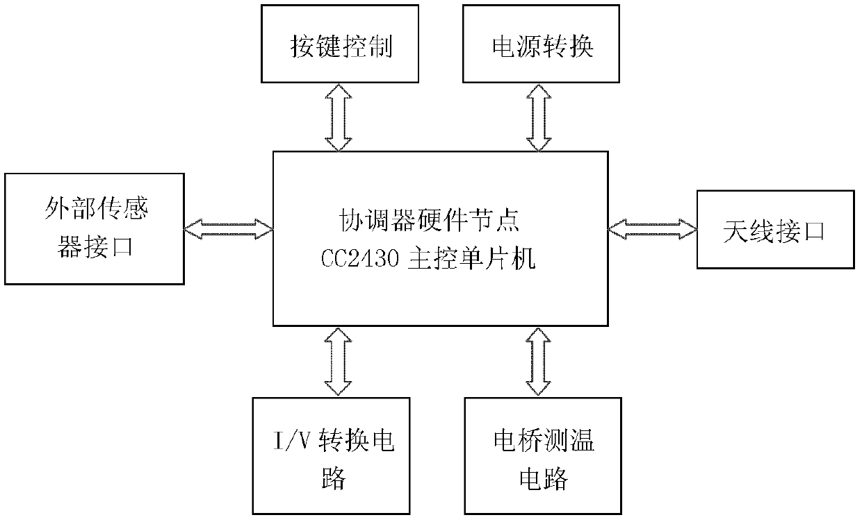 Wireless sensor network-based monitoring and early warning method for running state of mine ventilator