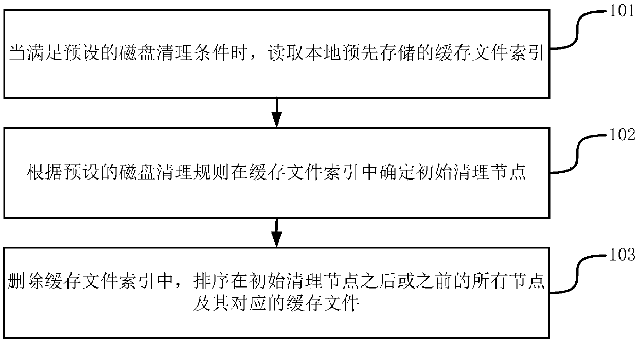 Method and device for cleaning up cache files