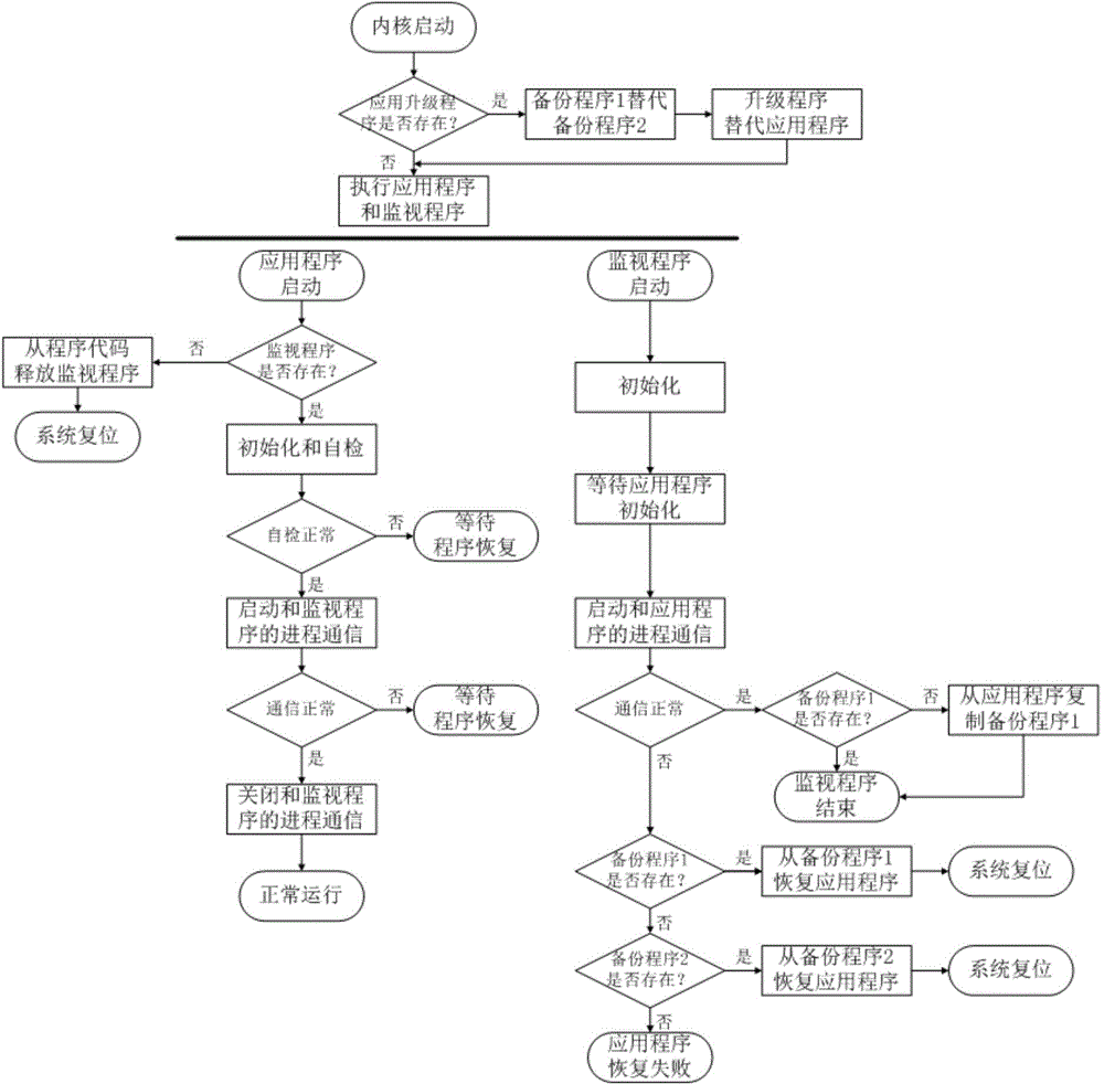 Method and device for recovering anomaly of application program in embedded system