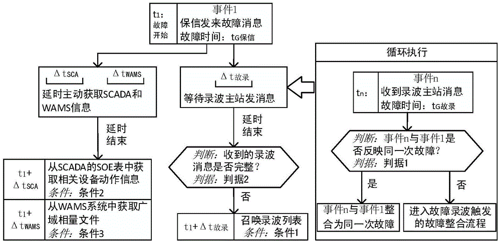 Power grid multi-source information-based fault integrated analysis system and analysis method