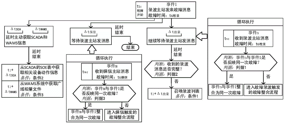 Power grid multi-source information-based fault integrated analysis system and analysis method