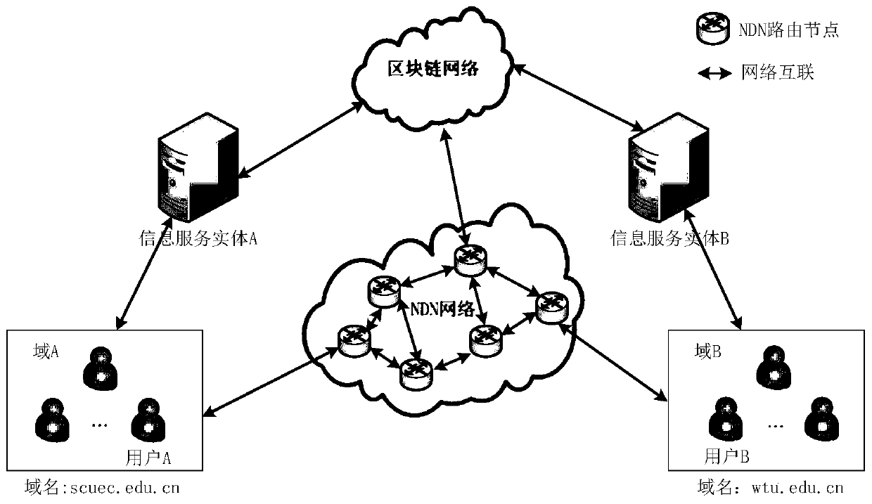 Name-based trust method in named data network