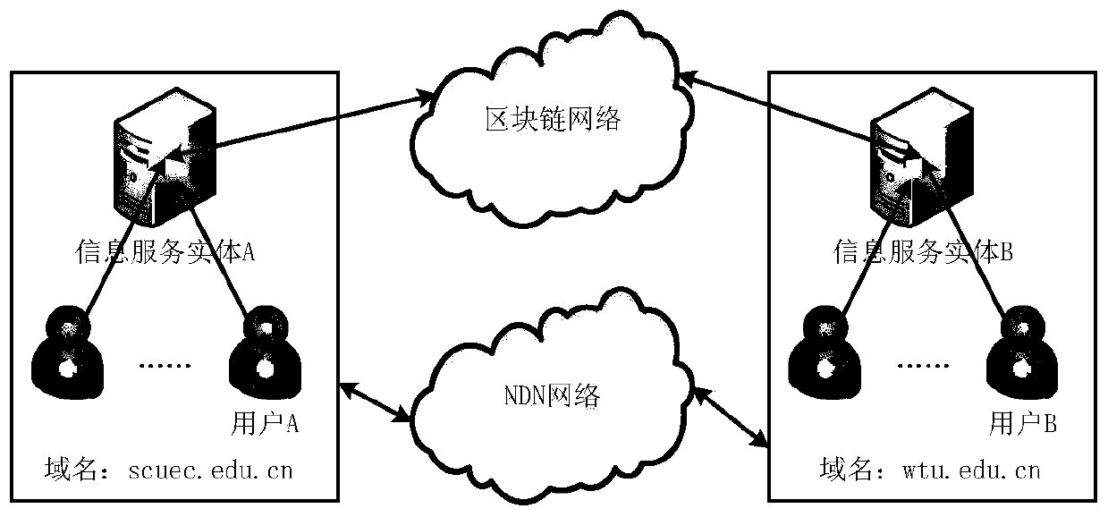 Name-based trust method in named data network