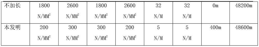 A method of improving double-zero aluminum foil annealing heat drum