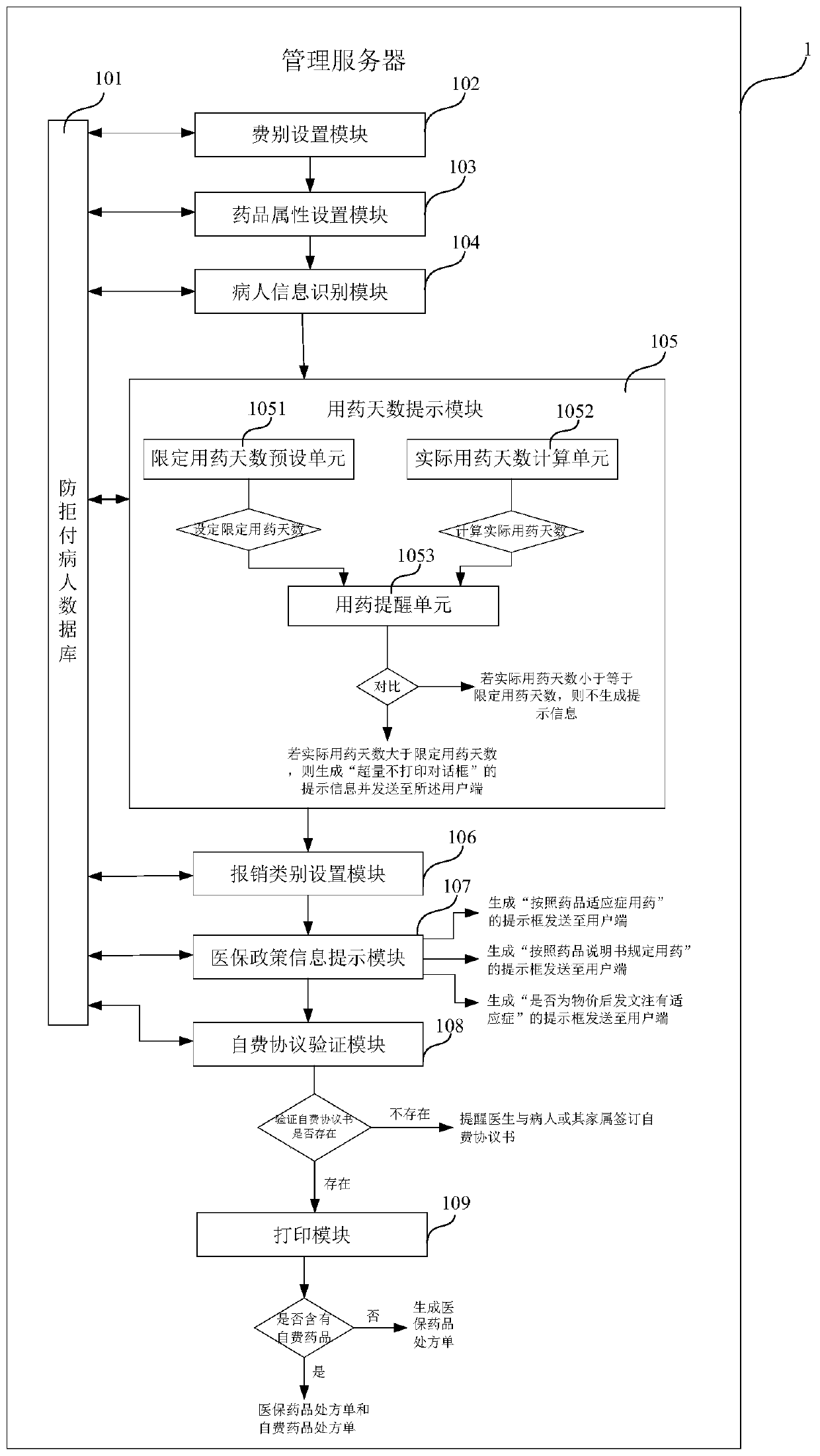 Auxiliary management information system and method for preventing refusal of hospital medical insurance expenses