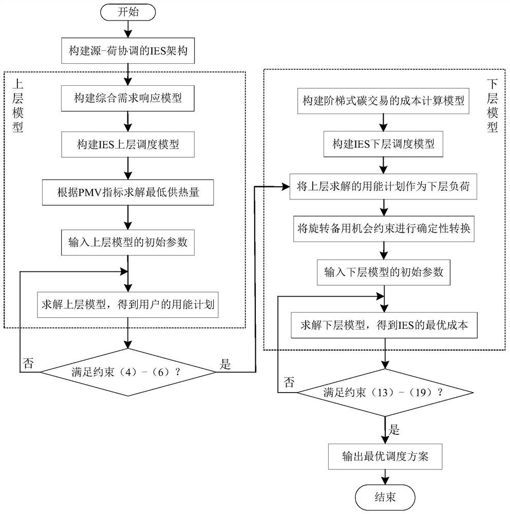 Integrated energy system low-carbon scheduling method and system based on carbon transaction model