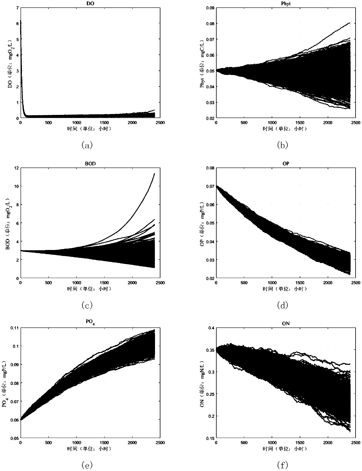 River and lake water quality prediction and eutrophication risk assessment method based on Monte Carlo simulation