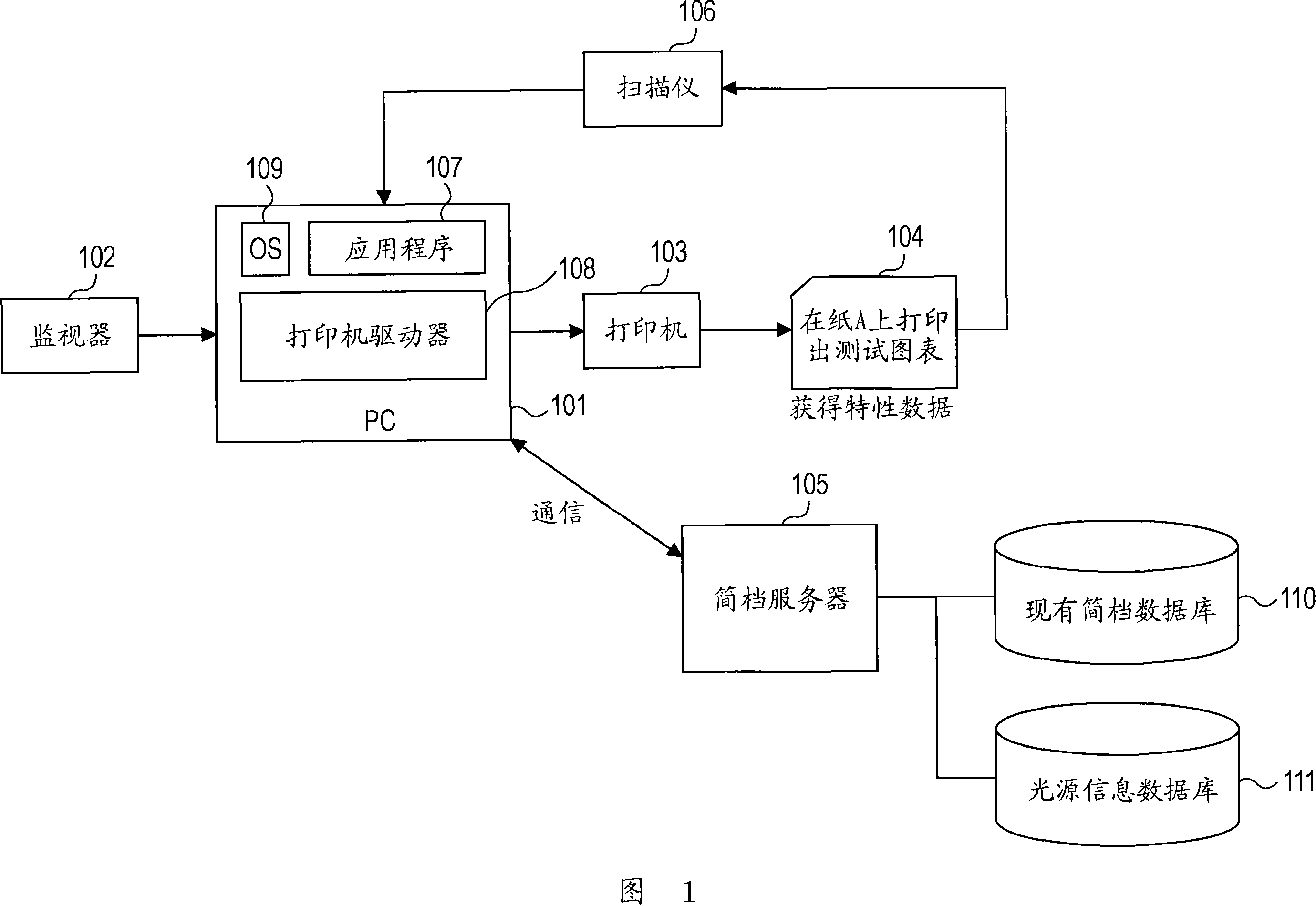 Profile forming method, profile forming program, and printing system