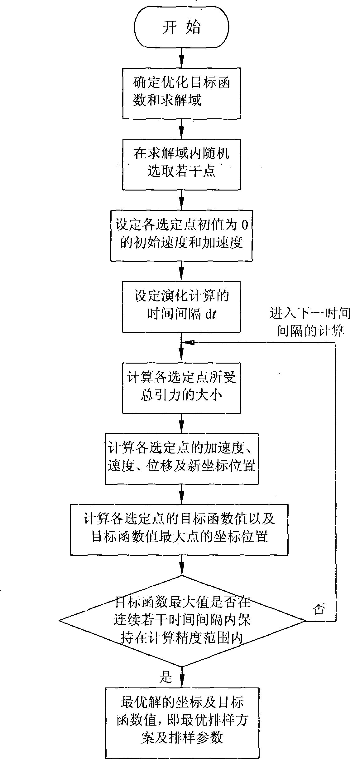 Blanking sample layout optimizing method