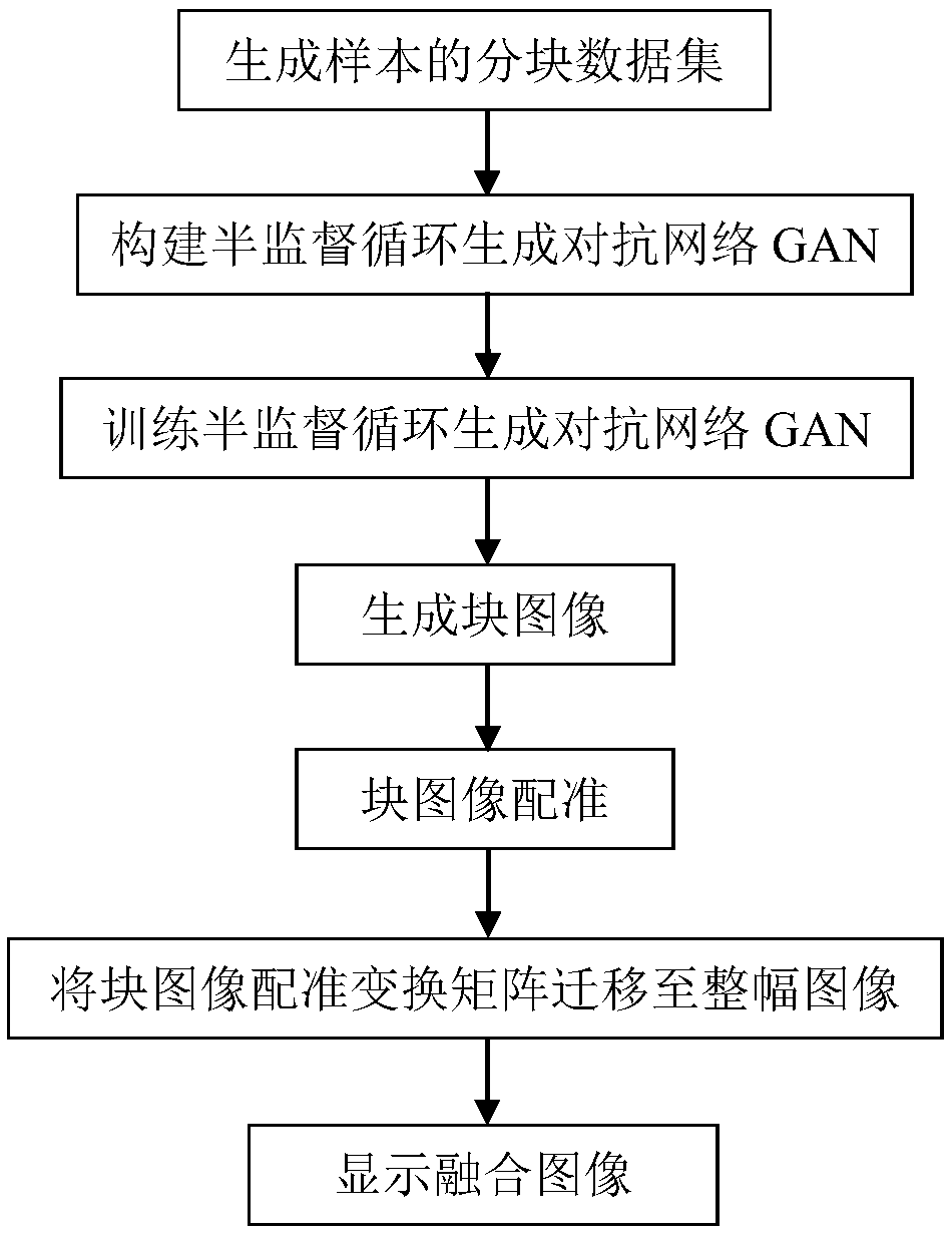 Heart image registration system and method based on semi-supervised circulating GAN