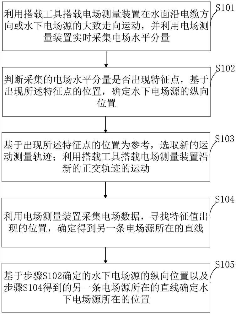 Rapid cross positioning method for underwater electric field source