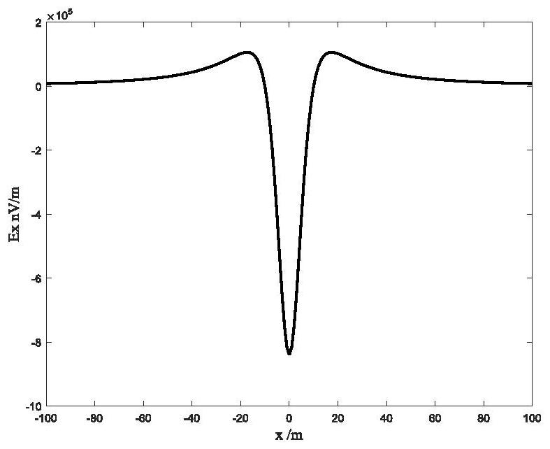 Rapid cross positioning method for underwater electric field source