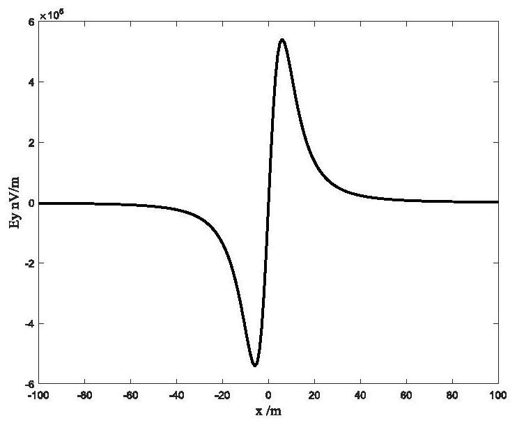 Rapid cross positioning method for underwater electric field source