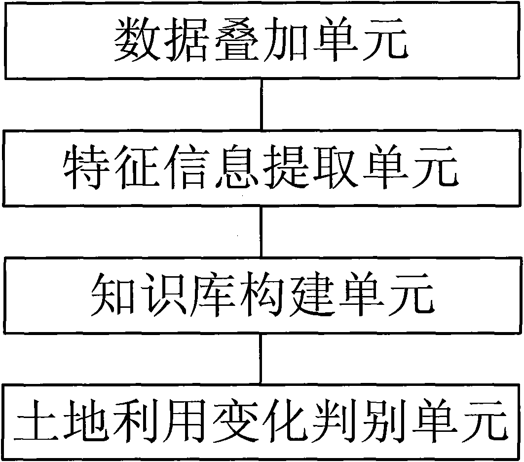 Remote sensing land use change detection method and system thereof