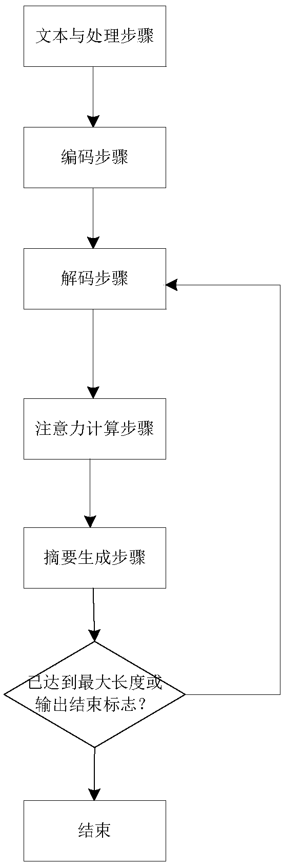 Automatic text summarization method based on enhanced semantics