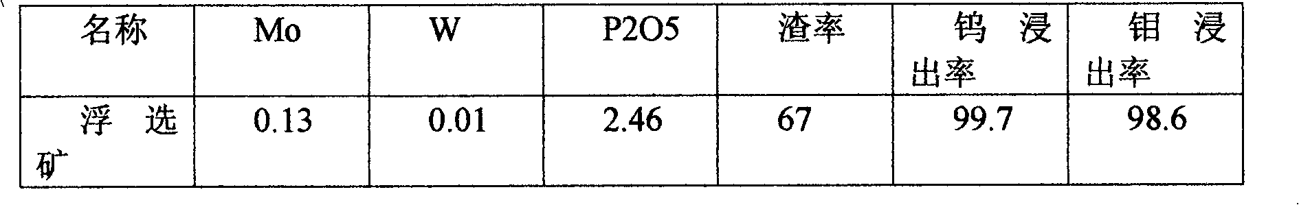 Method for producing tungsten and molybdenum products by processing tungsten and molybdenum symbiotic mixed ore