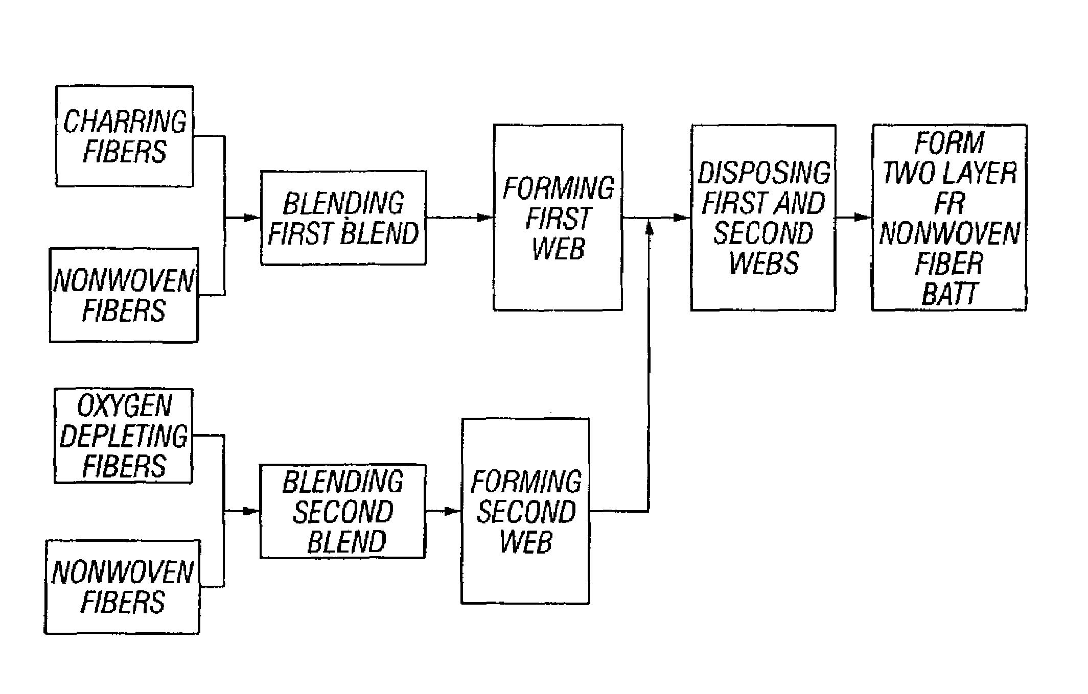 Fire resistant nonwoven batt having both charring and oxygen-depleting fibers