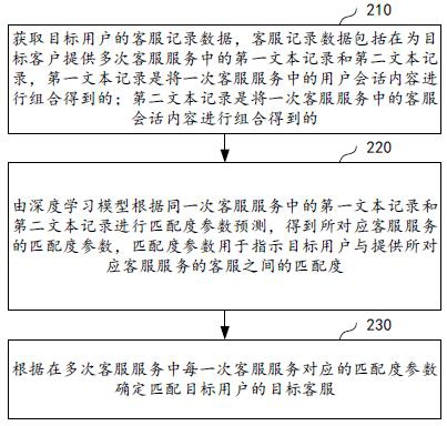 Customer service matching method and related equipment