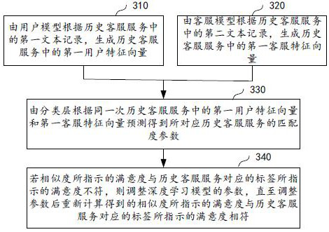 Customer service matching method and related equipment