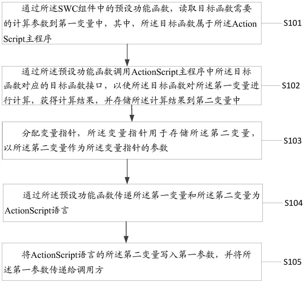 A flash file function library calling method, device, electronic equipment and medium