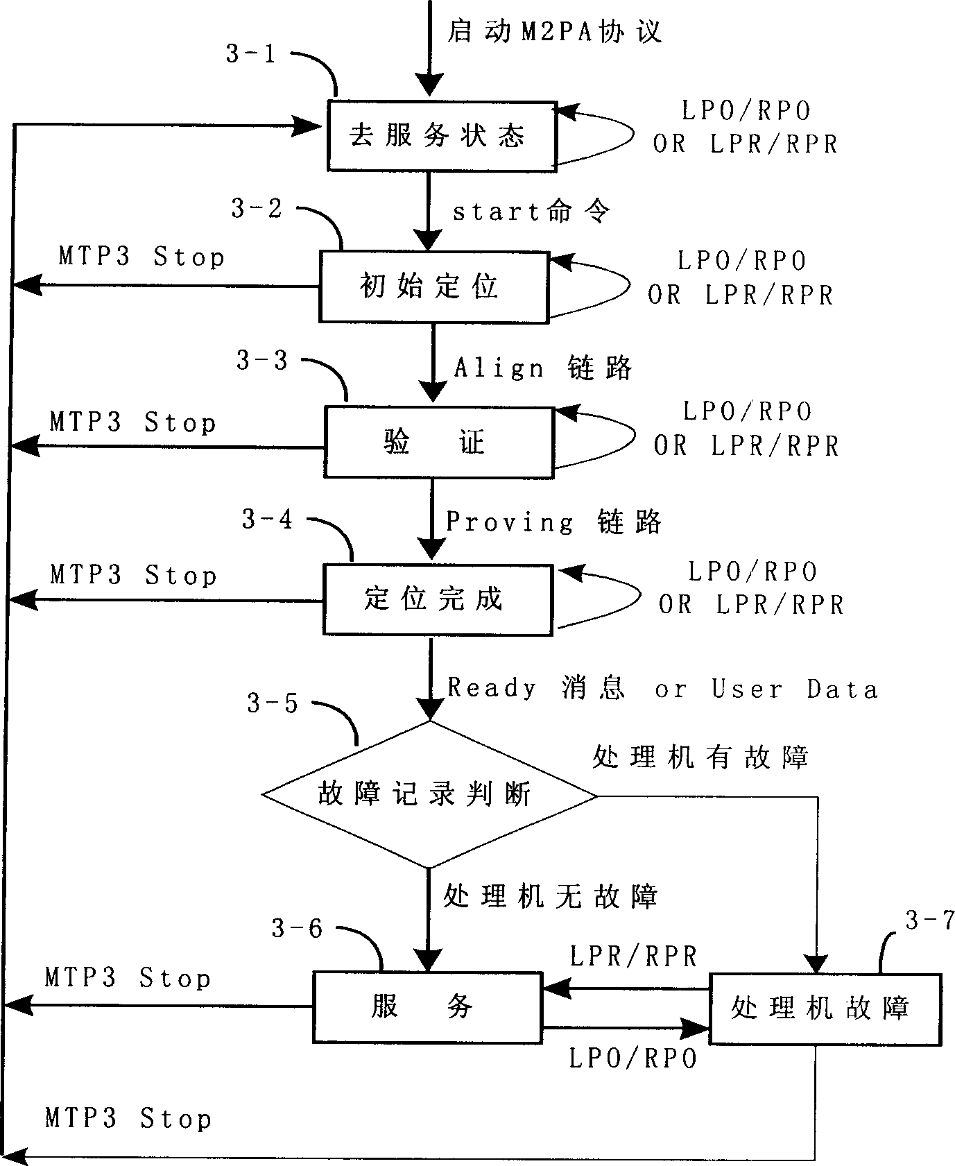 Method for raising position success rate of M2PA protocol end