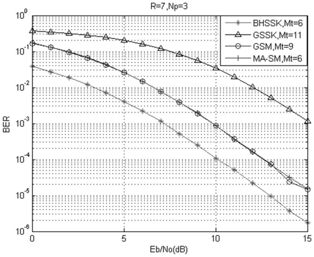 A central cyclic weight generalized space shift keying modulation device and modulation method