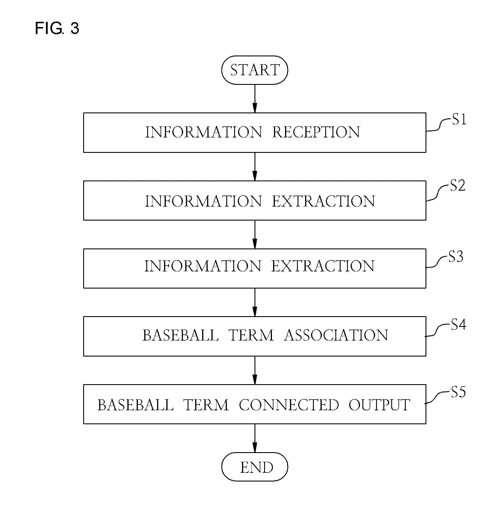 Baseball terminology connected investment evaluation and characteristic analysis method and system therefor