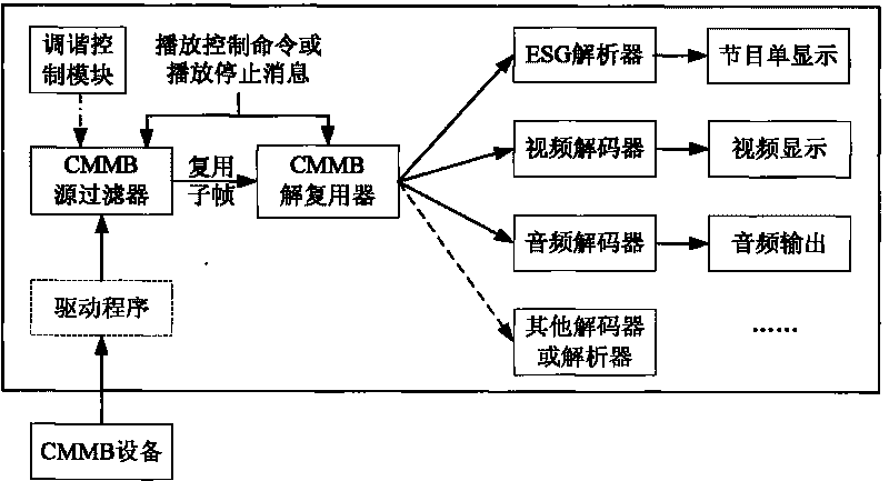 China mobile multimedia broadcasting player and playing method