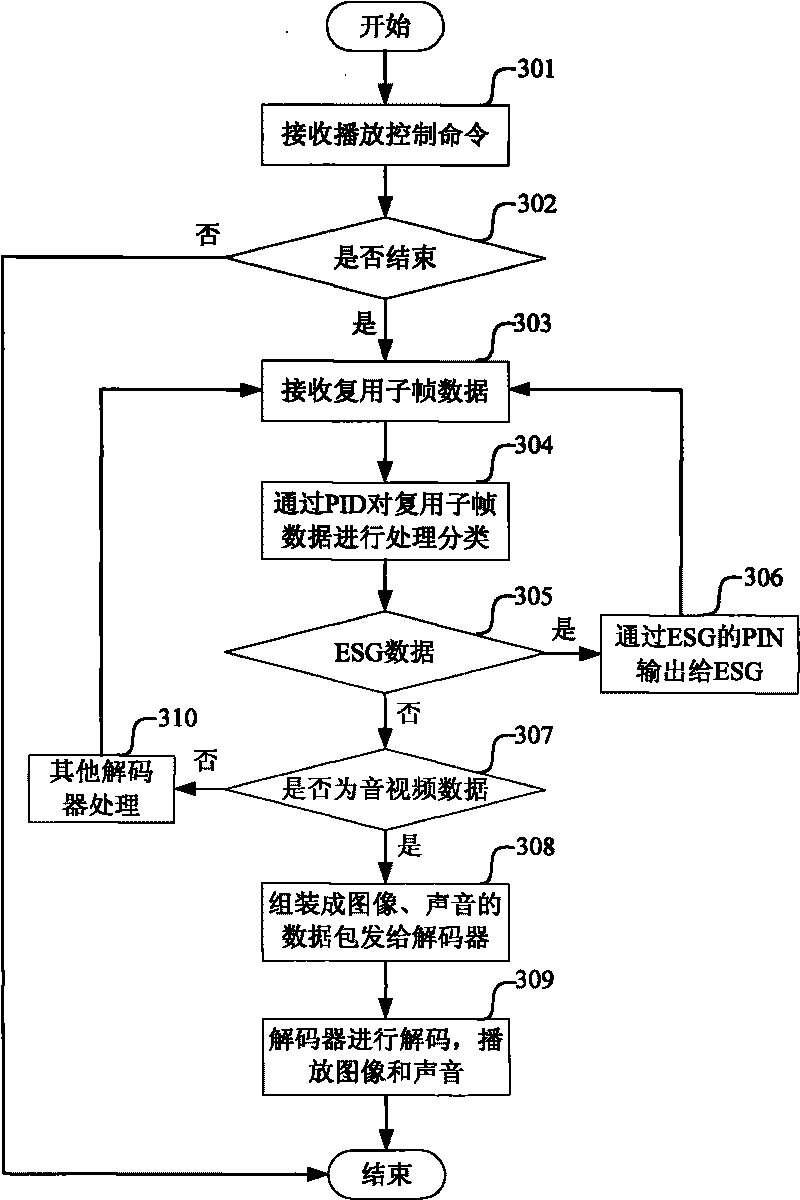 China mobile multimedia broadcasting player and playing method