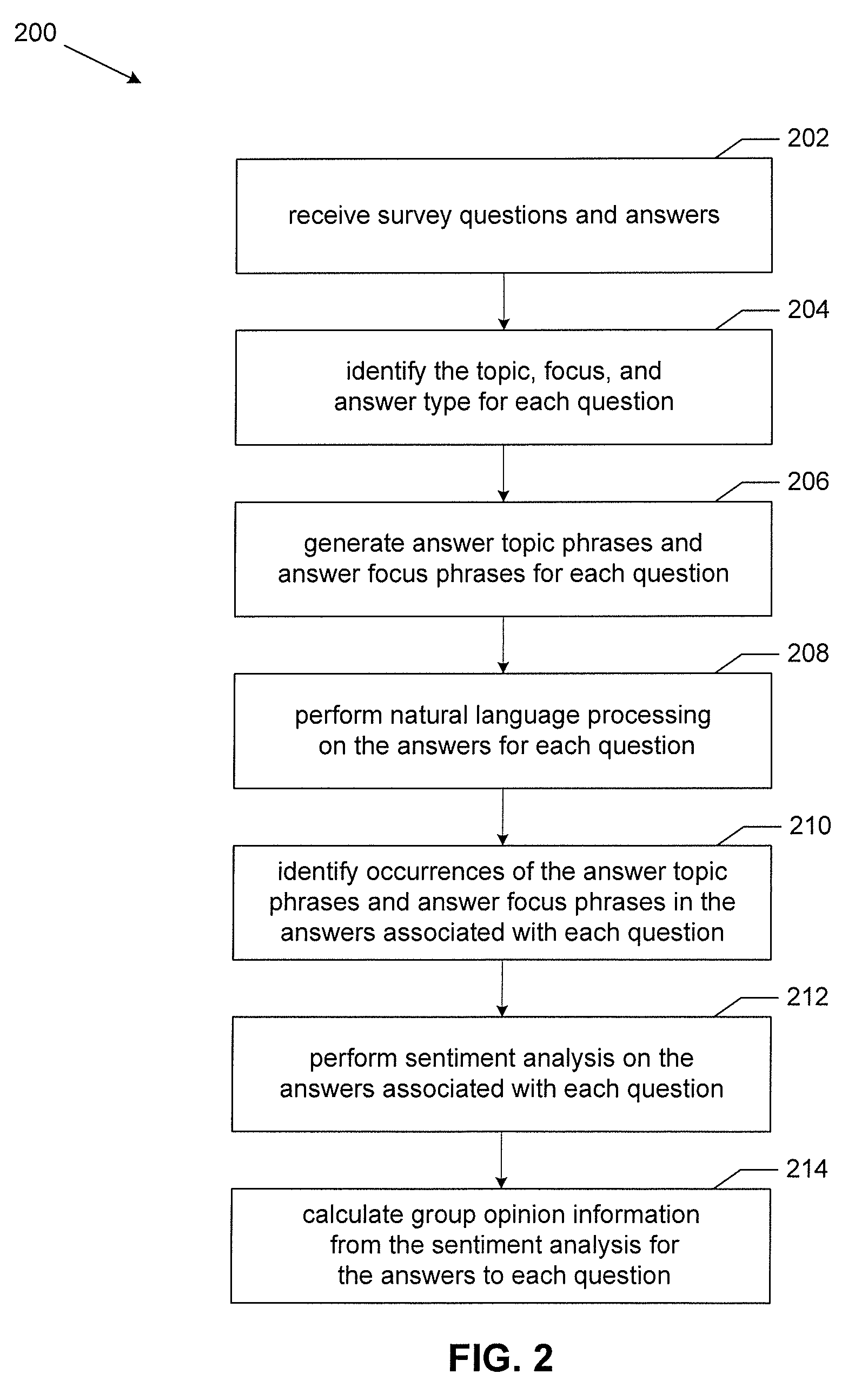 Automatic Sentiment Analysis of Surveys