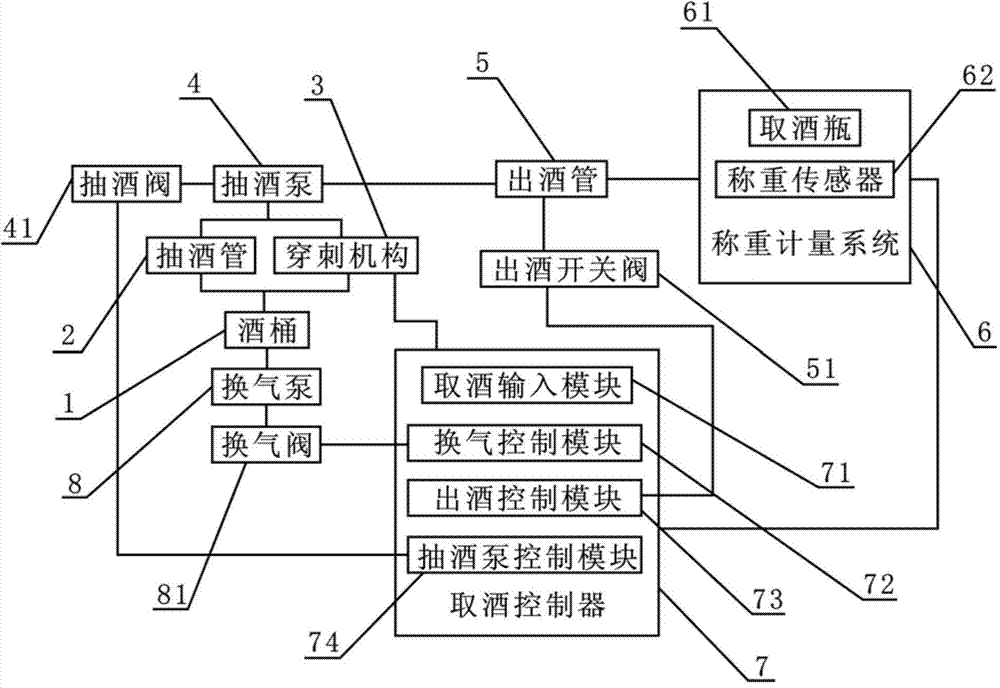 Automatic alcohol selling control system used on alcohol selling machine