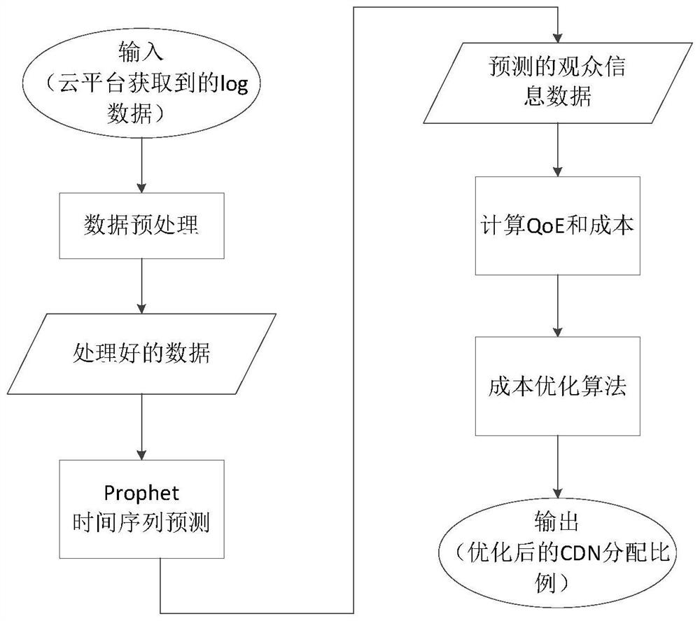 Multi-cloud video distribution strategy optimization method and system