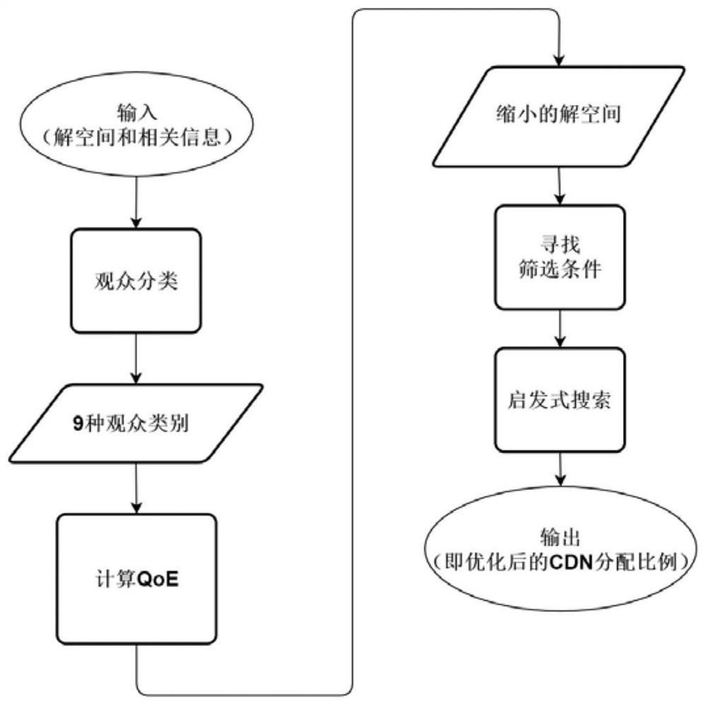 Multi-cloud video distribution strategy optimization method and system